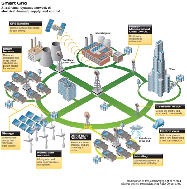 Особое значение калибровка имеет в «умных» сетях (smart grid), где высокоточные измерения используются на всех уровнях (рисунок Fluke)